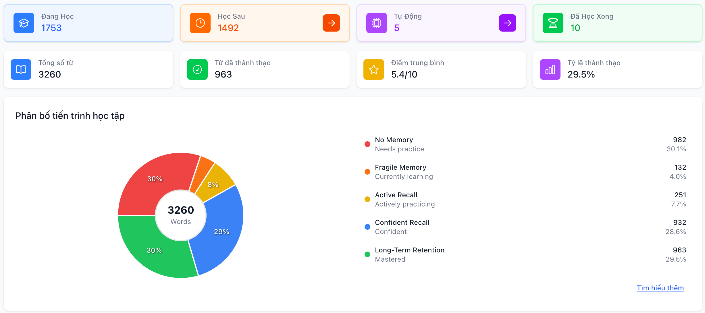 Bảng thống kê từ vựng trên LearnMyWords