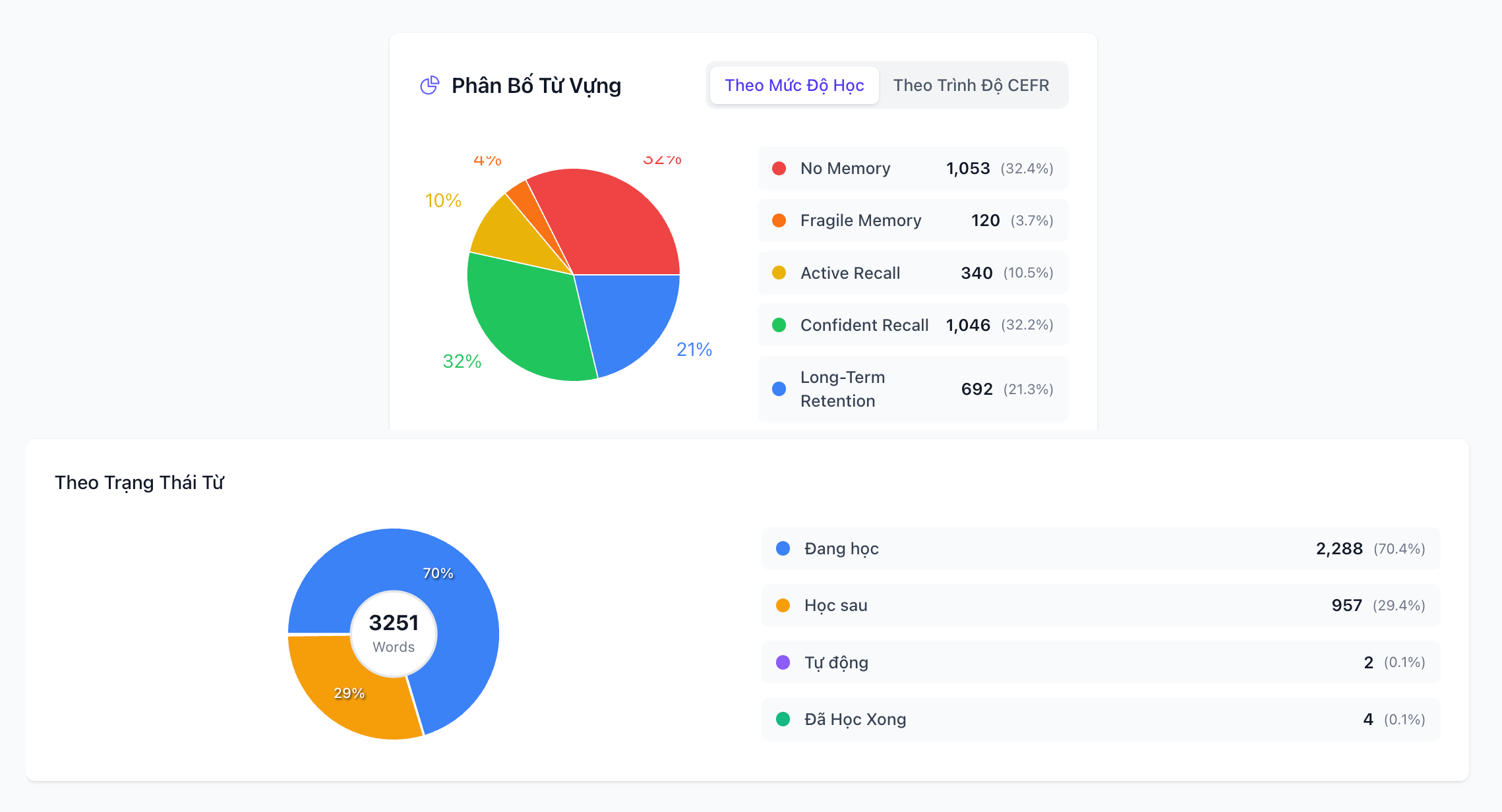 Biểu đồ phân bổ từ vựng