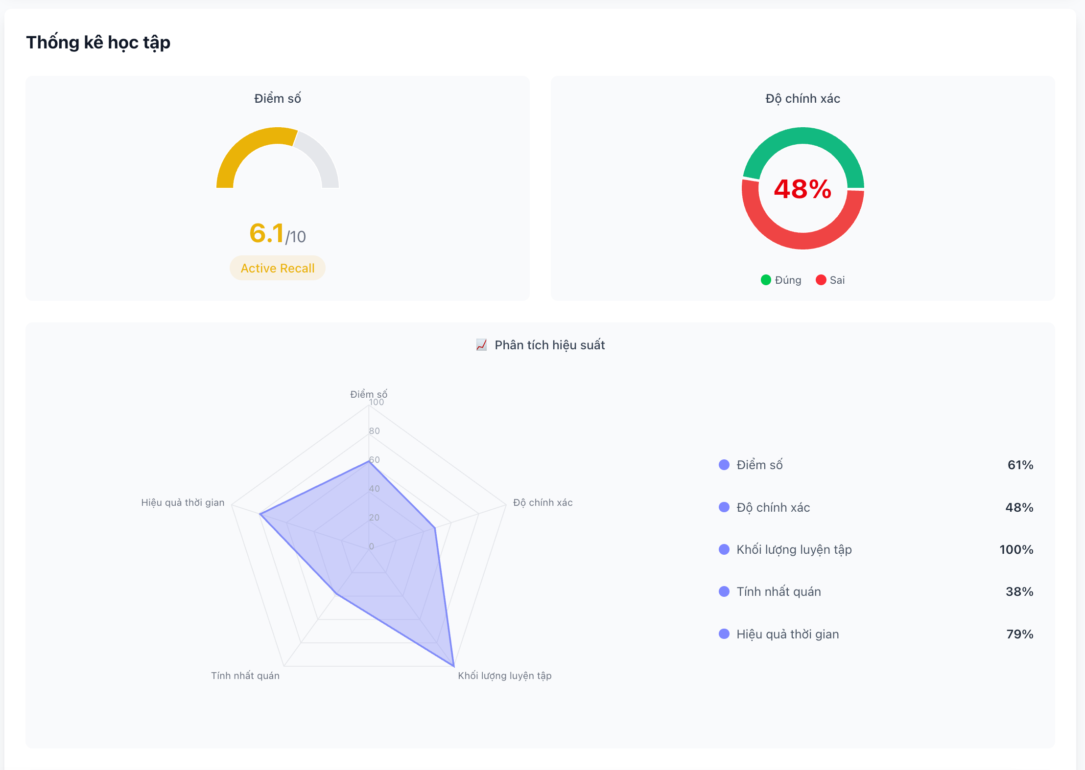 Thống kê chi tiết từng từ